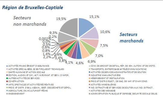 Répartition des rémunérations brutes des salariés selon le secteur d’activité, région de Bruxelles-Capitale et Belgique, 2011