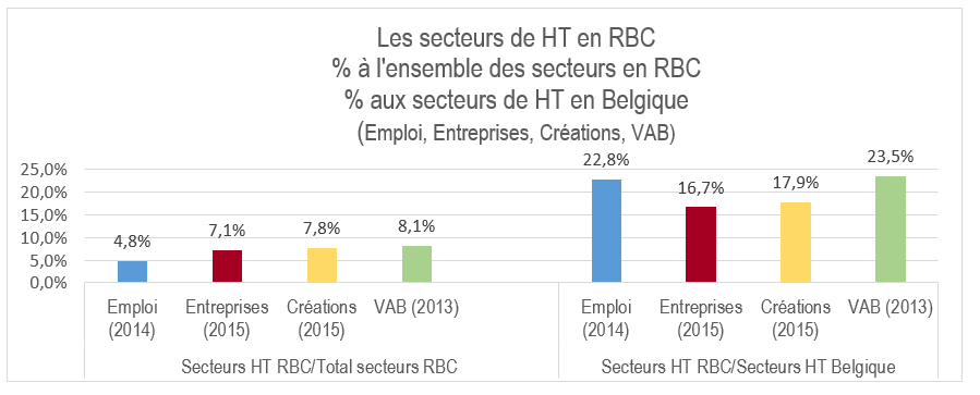 secteurs HT en RBC