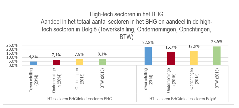 HT sectoren in BHG
