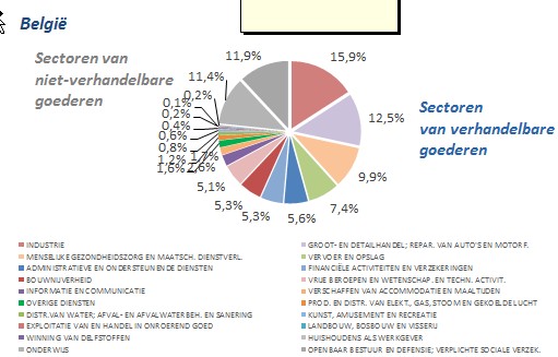 Verdeling van de brutolonen van loontrekkenden volgens sector, Brussels Hoofdstedelijk Gewest en België, 2011
